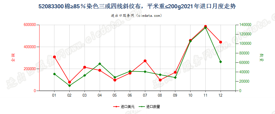 52083300棉≥85％染色三或四线斜纹布，平米重≤200g进口2021年月度走势图