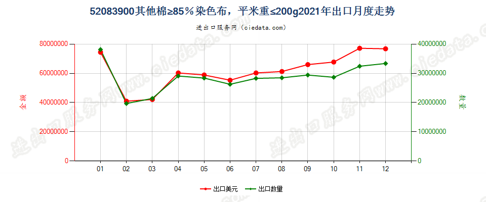 52083900其他棉≥85％染色布，平米重≤200g出口2021年月度走势图