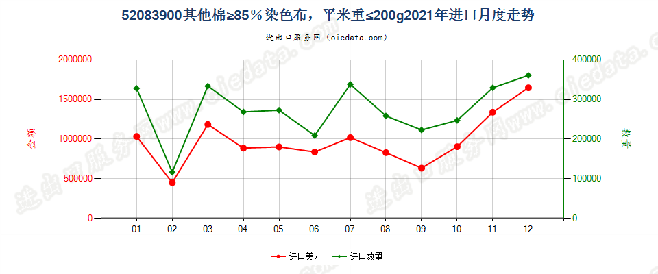 52083900其他棉≥85％染色布，平米重≤200g进口2021年月度走势图