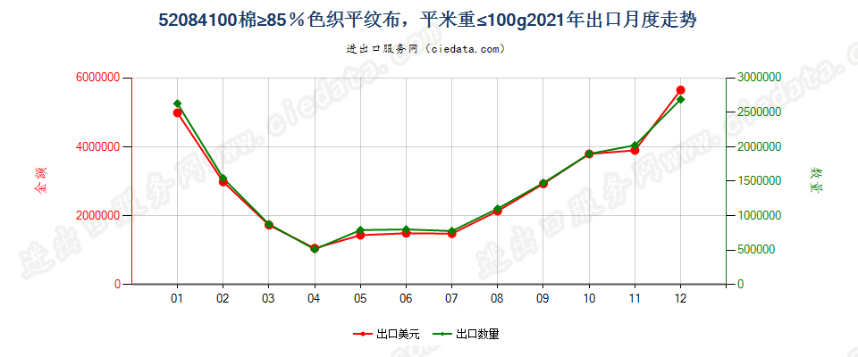 52084100棉≥85％色织平纹布，平米重≤100g出口2021年月度走势图