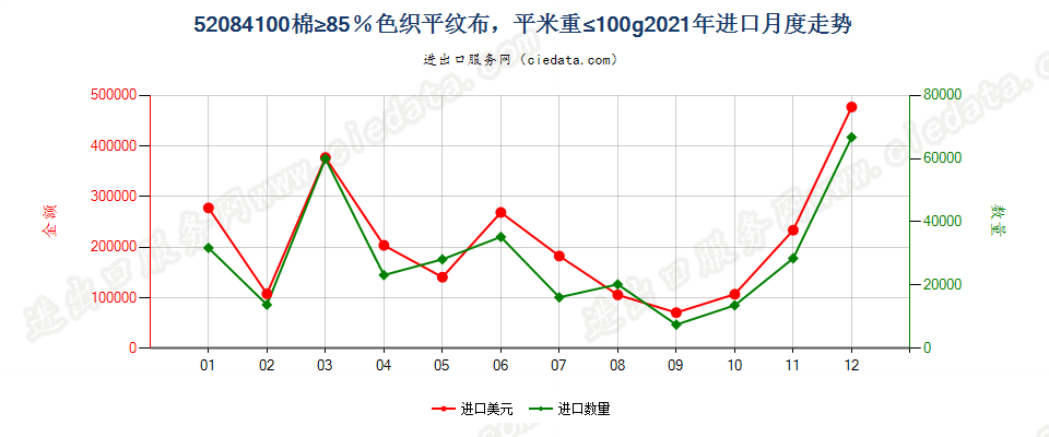 52084100棉≥85％色织平纹布，平米重≤100g进口2021年月度走势图