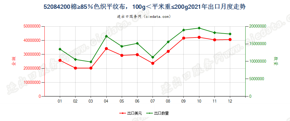 52084200棉≥85％色织平纹布，100g＜平米重≤200g出口2021年月度走势图