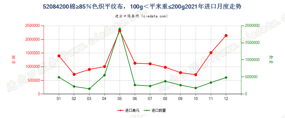 52084200棉≥85％色织平纹布，100g＜平米重≤200g进口2021年月度走势图