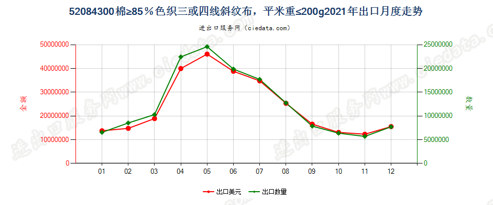 52084300棉≥85％色织三或四线斜纹布，平米重≤200g出口2021年月度走势图