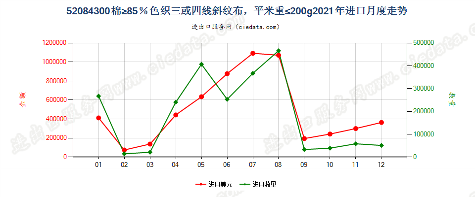 52084300棉≥85％色织三或四线斜纹布，平米重≤200g进口2021年月度走势图