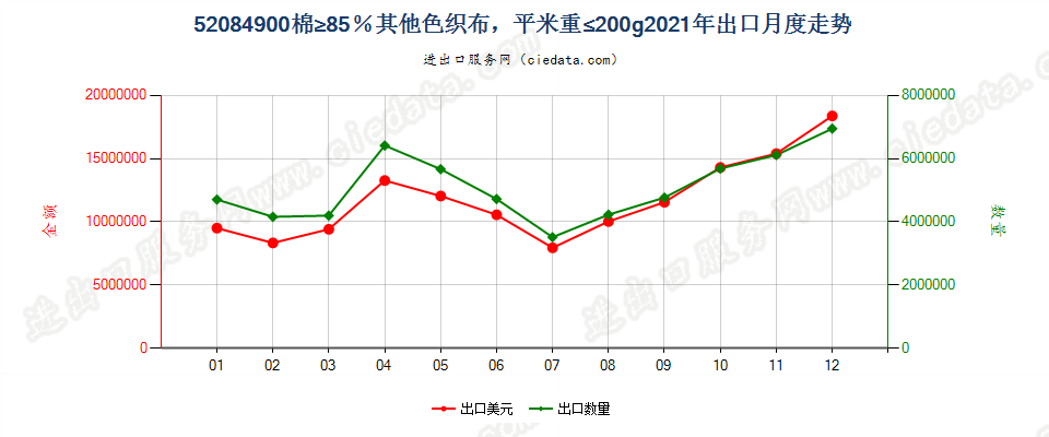 52084900棉≥85％其他色织布，平米重≤200g出口2021年月度走势图