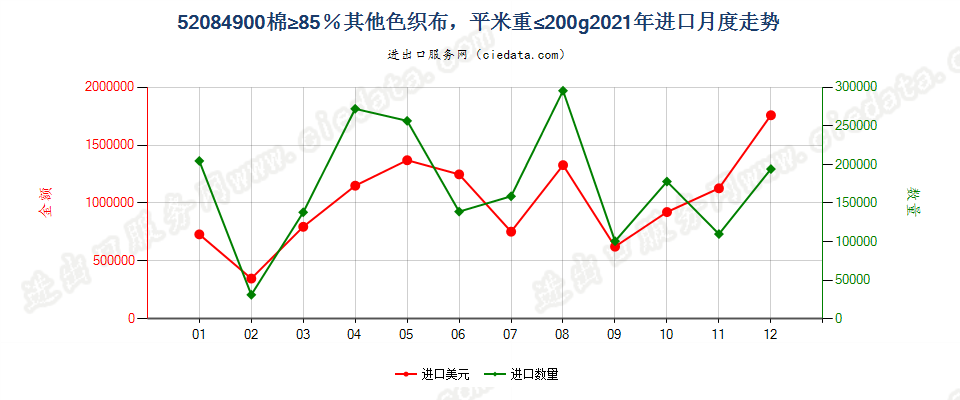 52084900棉≥85％其他色织布，平米重≤200g进口2021年月度走势图