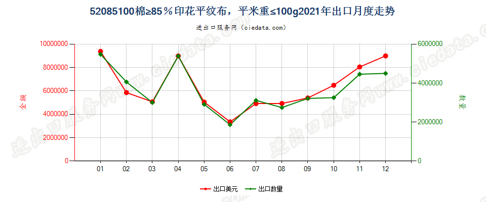 52085100棉≥85％印花平纹布，平米重≤100g出口2021年月度走势图