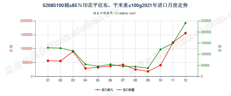 52085100棉≥85％印花平纹布，平米重≤100g进口2021年月度走势图