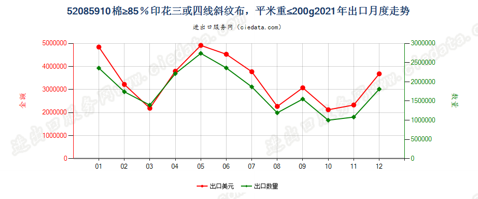 52085910棉≥85％印花三或四线斜纹布，平米重≤200g出口2021年月度走势图