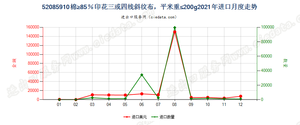 52085910棉≥85％印花三或四线斜纹布，平米重≤200g进口2021年月度走势图