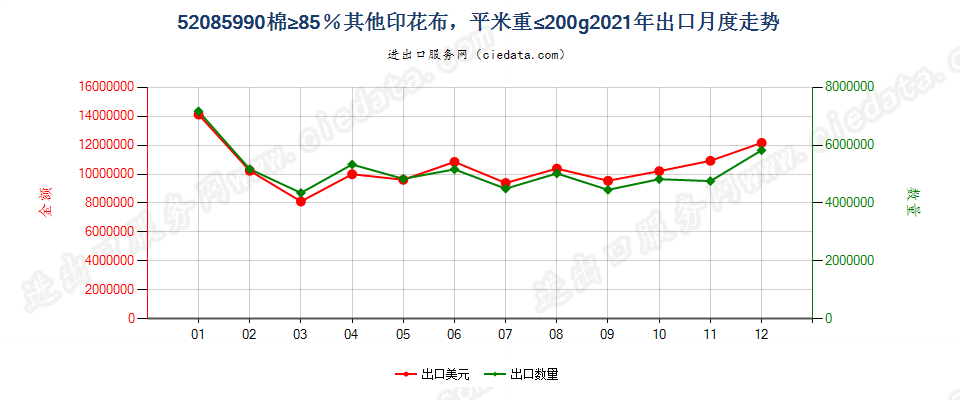 52085990棉≥85％其他印花布，平米重≤200g出口2021年月度走势图