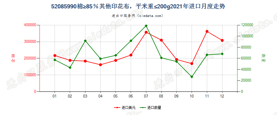 52085990棉≥85％其他印花布，平米重≤200g进口2021年月度走势图