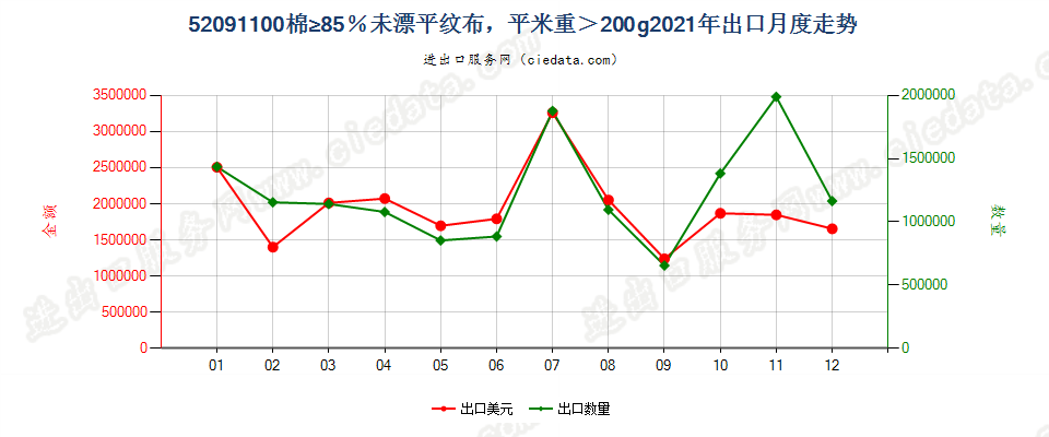 52091100棉≥85％未漂平纹布，平米重＞200g出口2021年月度走势图