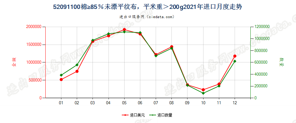 52091100棉≥85％未漂平纹布，平米重＞200g进口2021年月度走势图