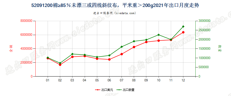 52091200棉≥85％未漂三或四线斜纹布，平米重＞200g出口2021年月度走势图