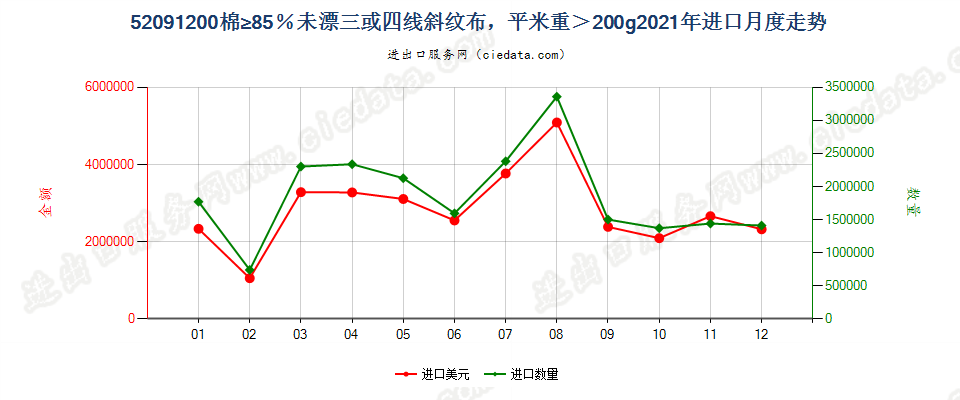 52091200棉≥85％未漂三或四线斜纹布，平米重＞200g进口2021年月度走势图