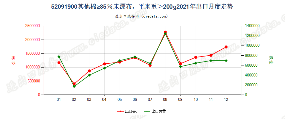 52091900其他棉≥85％未漂布，平米重＞200g出口2021年月度走势图