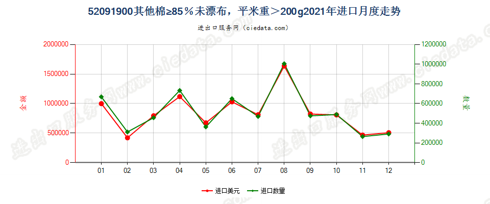 52091900其他棉≥85％未漂布，平米重＞200g进口2021年月度走势图