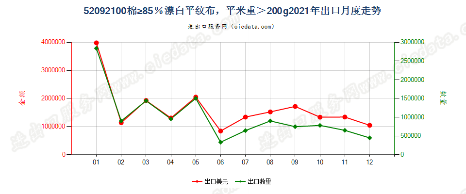 52092100棉≥85％漂白平纹布，平米重＞200g出口2021年月度走势图