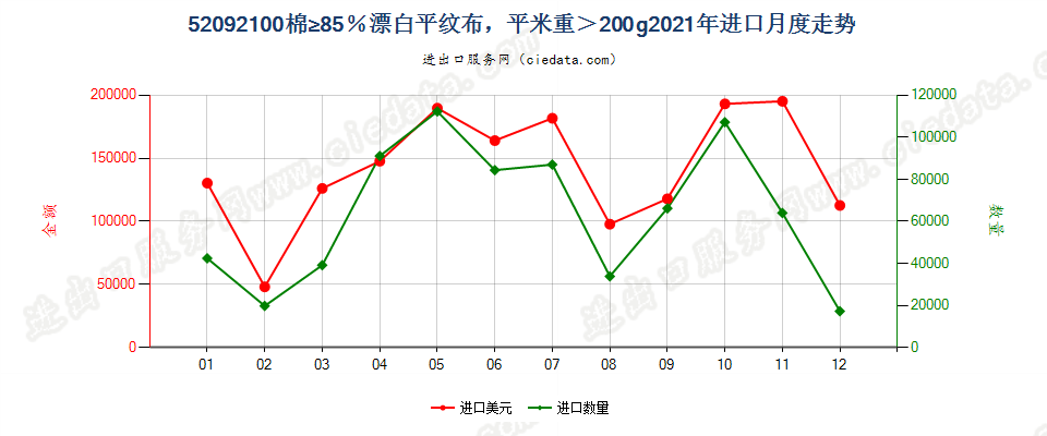 52092100棉≥85％漂白平纹布，平米重＞200g进口2021年月度走势图