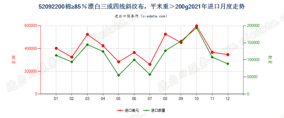 52092200棉≥85％漂白三或四线斜纹布，平米重＞200g进口2021年月度走势图