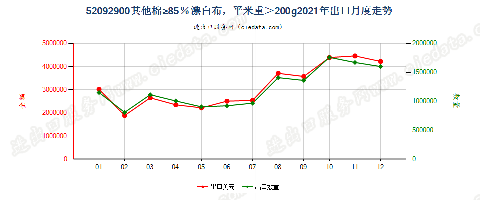 52092900其他棉≥85％漂白布，平米重＞200g出口2021年月度走势图