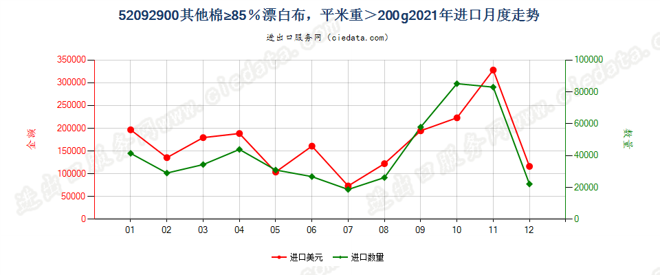 52092900其他棉≥85％漂白布，平米重＞200g进口2021年月度走势图