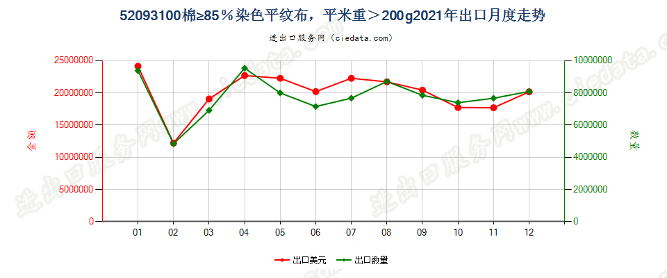 52093100棉≥85％染色平纹布，平米重＞200g出口2021年月度走势图