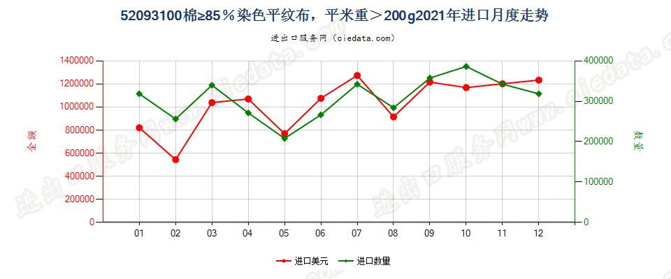 52093100棉≥85％染色平纹布，平米重＞200g进口2021年月度走势图