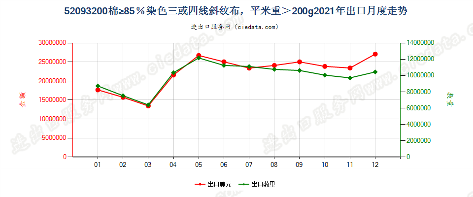 52093200棉≥85％染色三或四线斜纹布，平米重＞200g出口2021年月度走势图