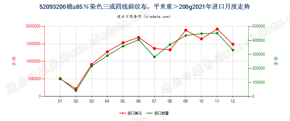 52093200棉≥85％染色三或四线斜纹布，平米重＞200g进口2021年月度走势图