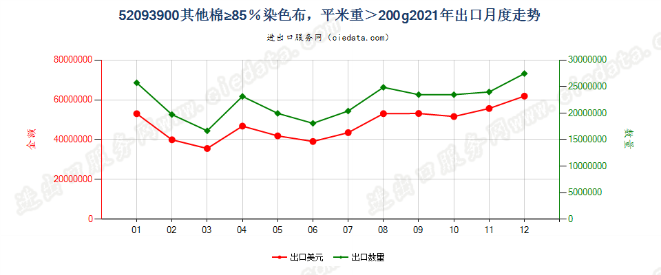 52093900其他棉≥85％染色布，平米重＞200g出口2021年月度走势图