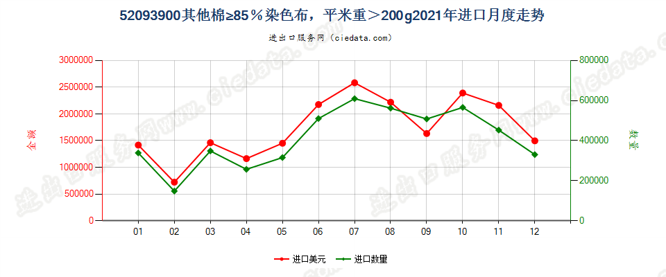 52093900其他棉≥85％染色布，平米重＞200g进口2021年月度走势图