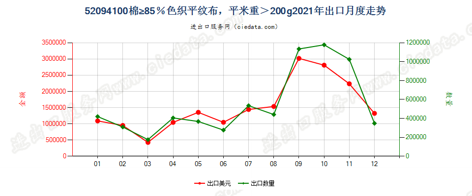 52094100棉≥85％色织平纹布，平米重＞200g出口2021年月度走势图