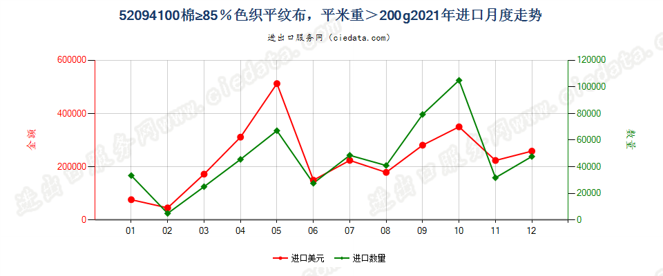 52094100棉≥85％色织平纹布，平米重＞200g进口2021年月度走势图