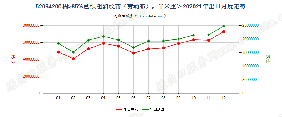 52094200棉≥85%色织粗斜纹布（劳动布），平米重＞20出口2021年月度走势图