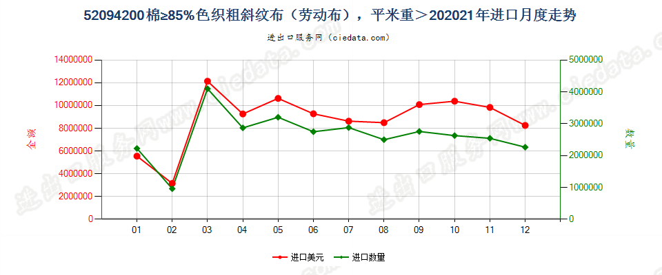 52094200棉≥85%色织粗斜纹布（劳动布），平米重＞20进口2021年月度走势图