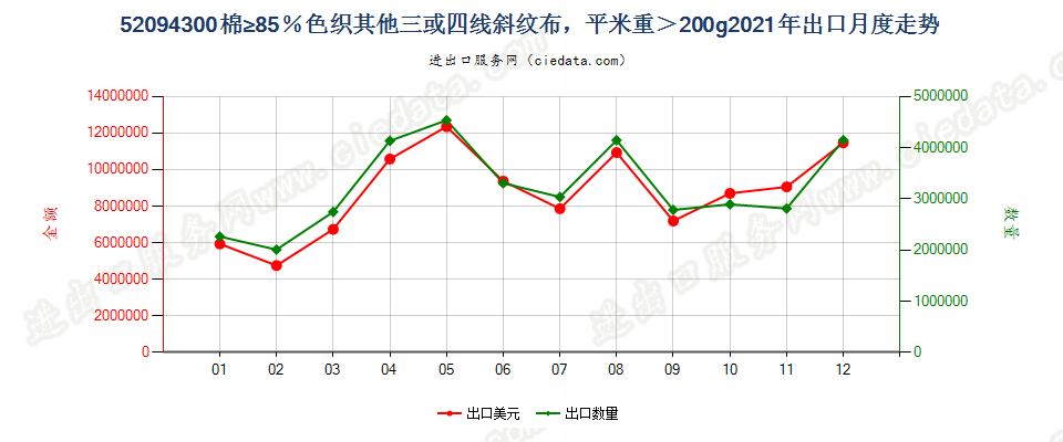 52094300棉≥85％色织其他三或四线斜纹布，平米重＞200g出口2021年月度走势图