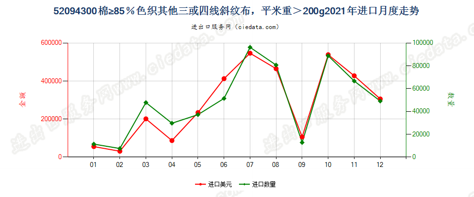 52094300棉≥85％色织其他三或四线斜纹布，平米重＞200g进口2021年月度走势图