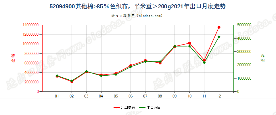 52094900其他棉≥85％色织布，平米重＞200g出口2021年月度走势图