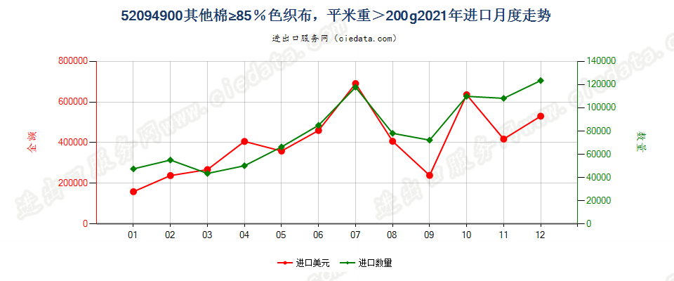 52094900其他棉≥85％色织布，平米重＞200g进口2021年月度走势图