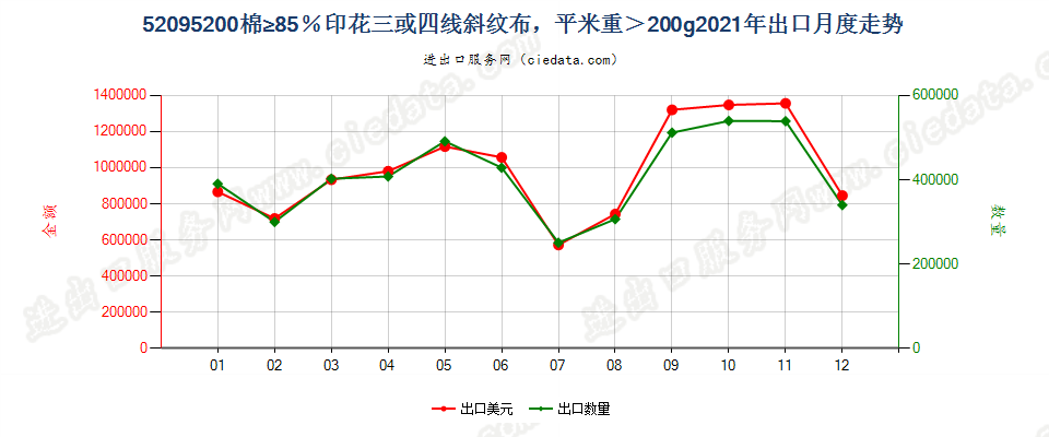 52095200棉≥85％印花三或四线斜纹布，平米重＞200g出口2021年月度走势图