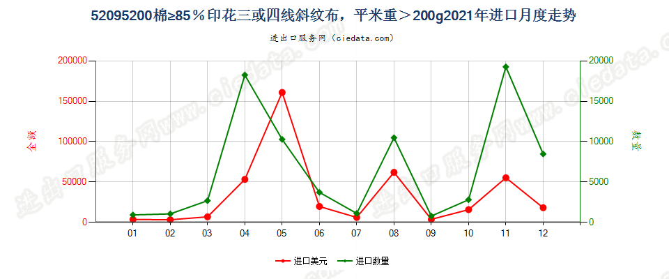 52095200棉≥85％印花三或四线斜纹布，平米重＞200g进口2021年月度走势图