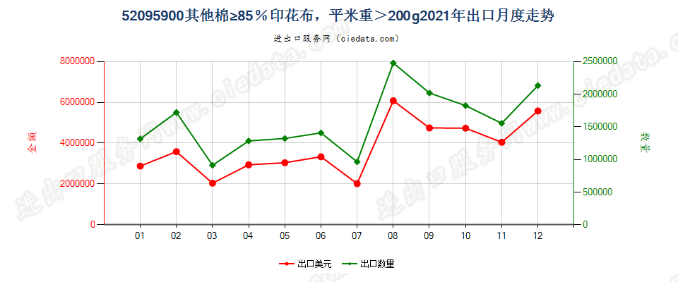 52095900其他棉≥85％印花布，平米重＞200g出口2021年月度走势图