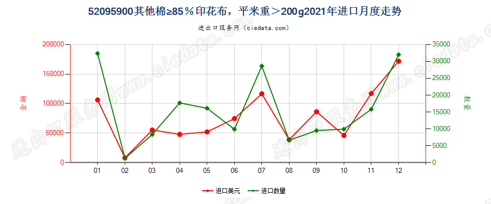 52095900其他棉≥85％印花布，平米重＞200g进口2021年月度走势图