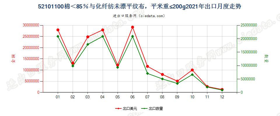 52101100棉＜85％与化纤纺未漂平纹布，平米重≤200g出口2021年月度走势图