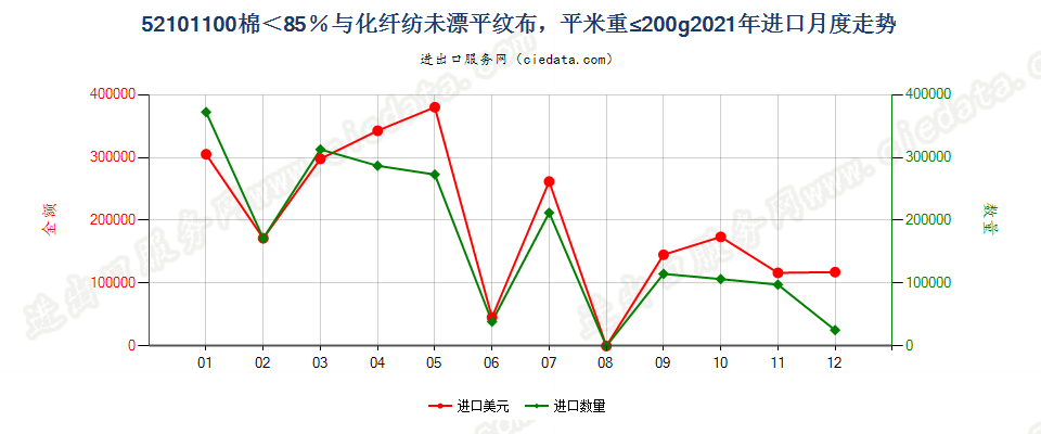 52101100棉＜85％与化纤纺未漂平纹布，平米重≤200g进口2021年月度走势图