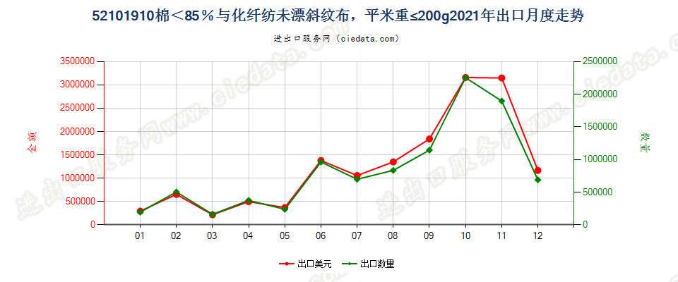 52101910棉＜85％与化纤纺未漂斜纹布，平米重≤200g出口2021年月度走势图