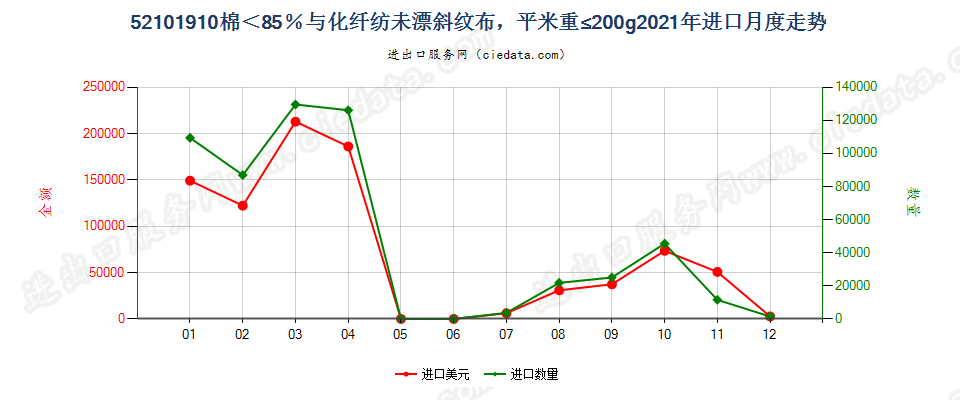 52101910棉＜85％与化纤纺未漂斜纹布，平米重≤200g进口2021年月度走势图